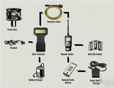 Satel remote data radio kit (set of 2) +demo items+